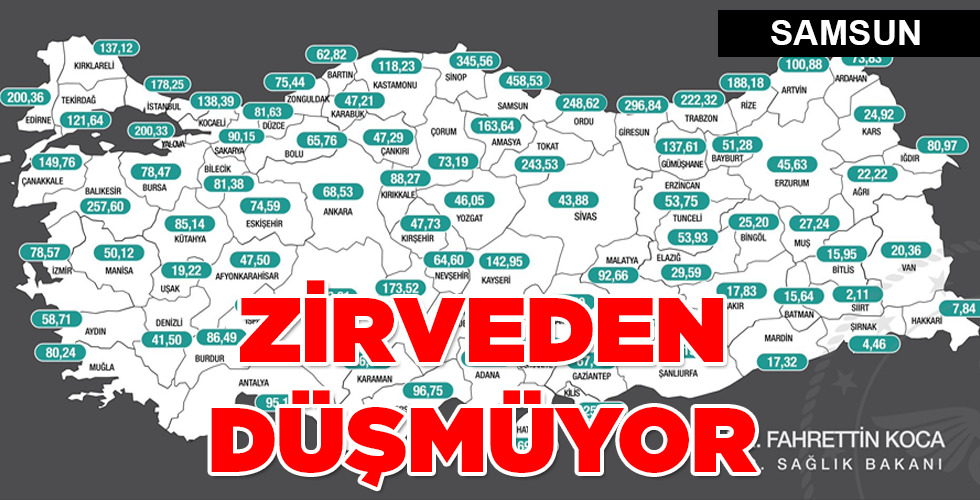 SAMSUN ZİRVEDEN DÜŞMÜYOR