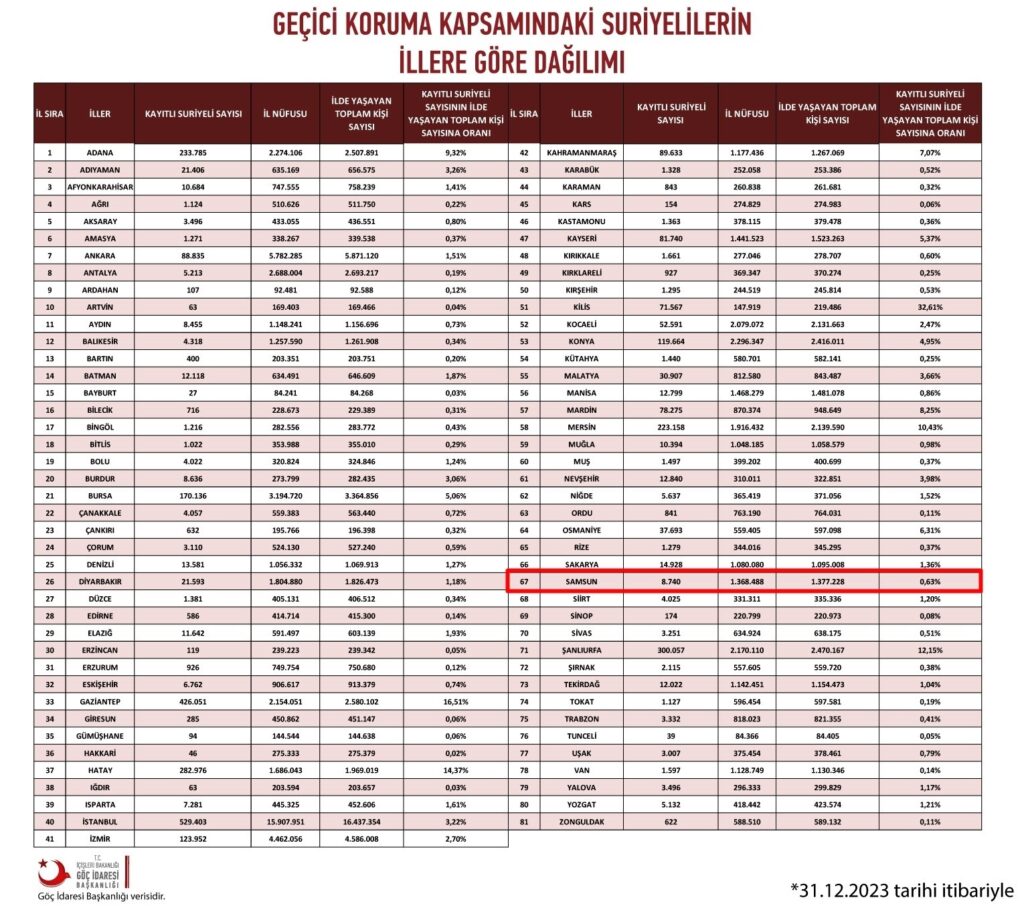 Karadeniz Bölgesi’nde 'SURİYELİ' 